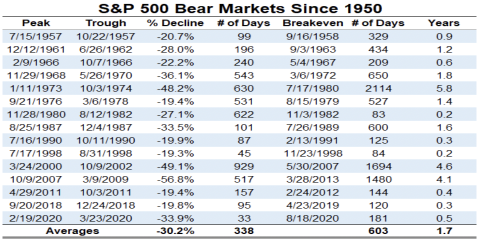 Bear markets do S&P 500 desde 1950