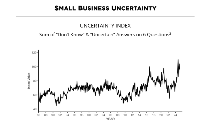 Small Business Uncertainty