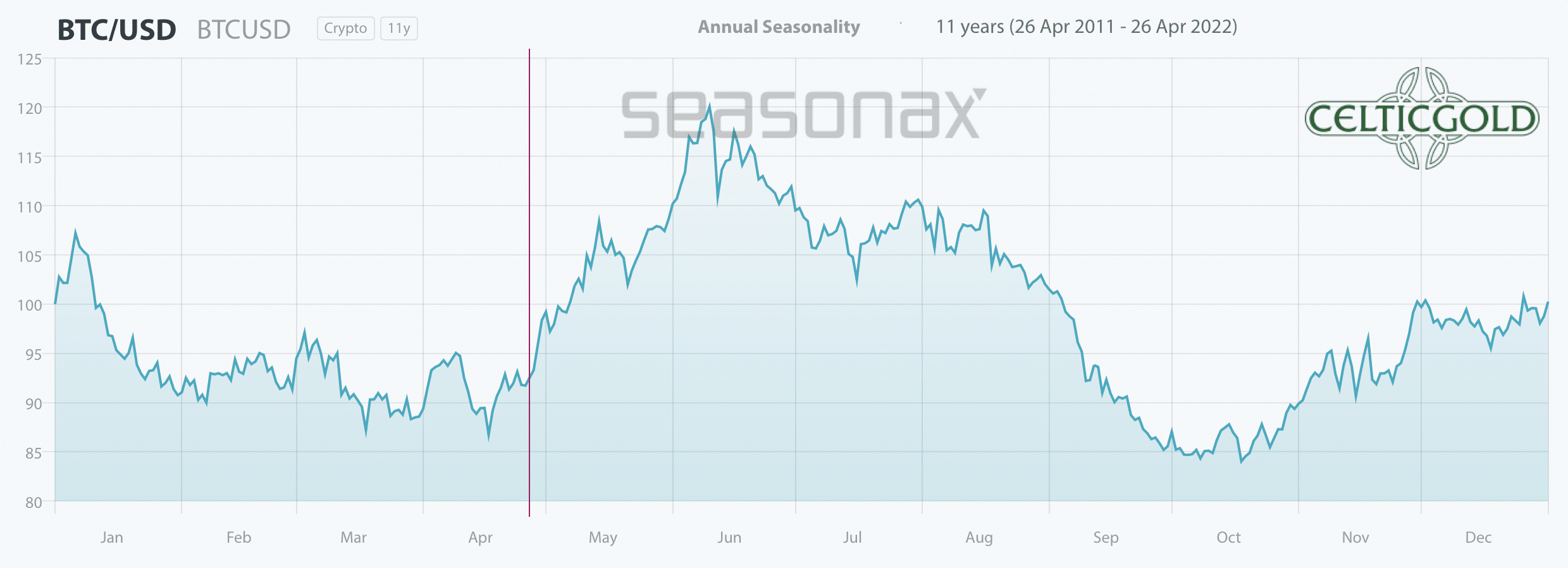 Seasonality For Bitcoin.