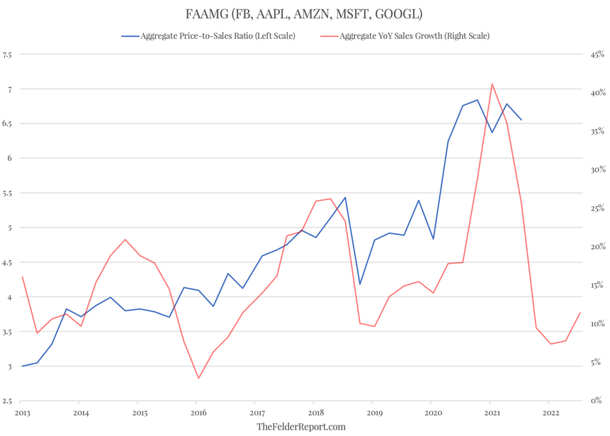 FAAMG Stocks Chart