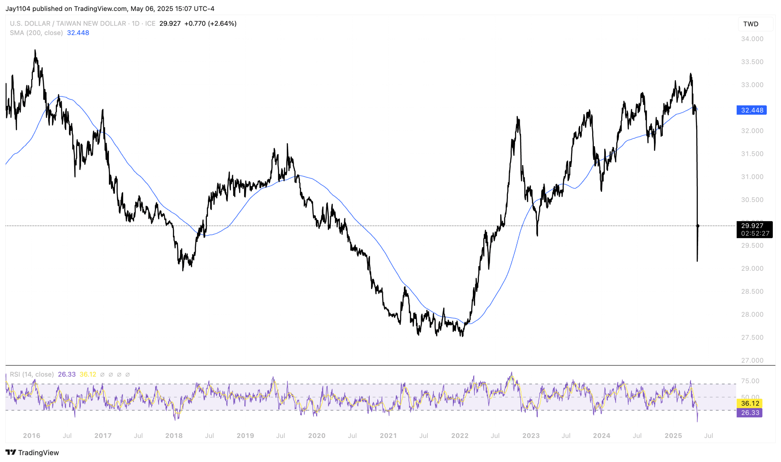 USD/TWD-Daily Chart