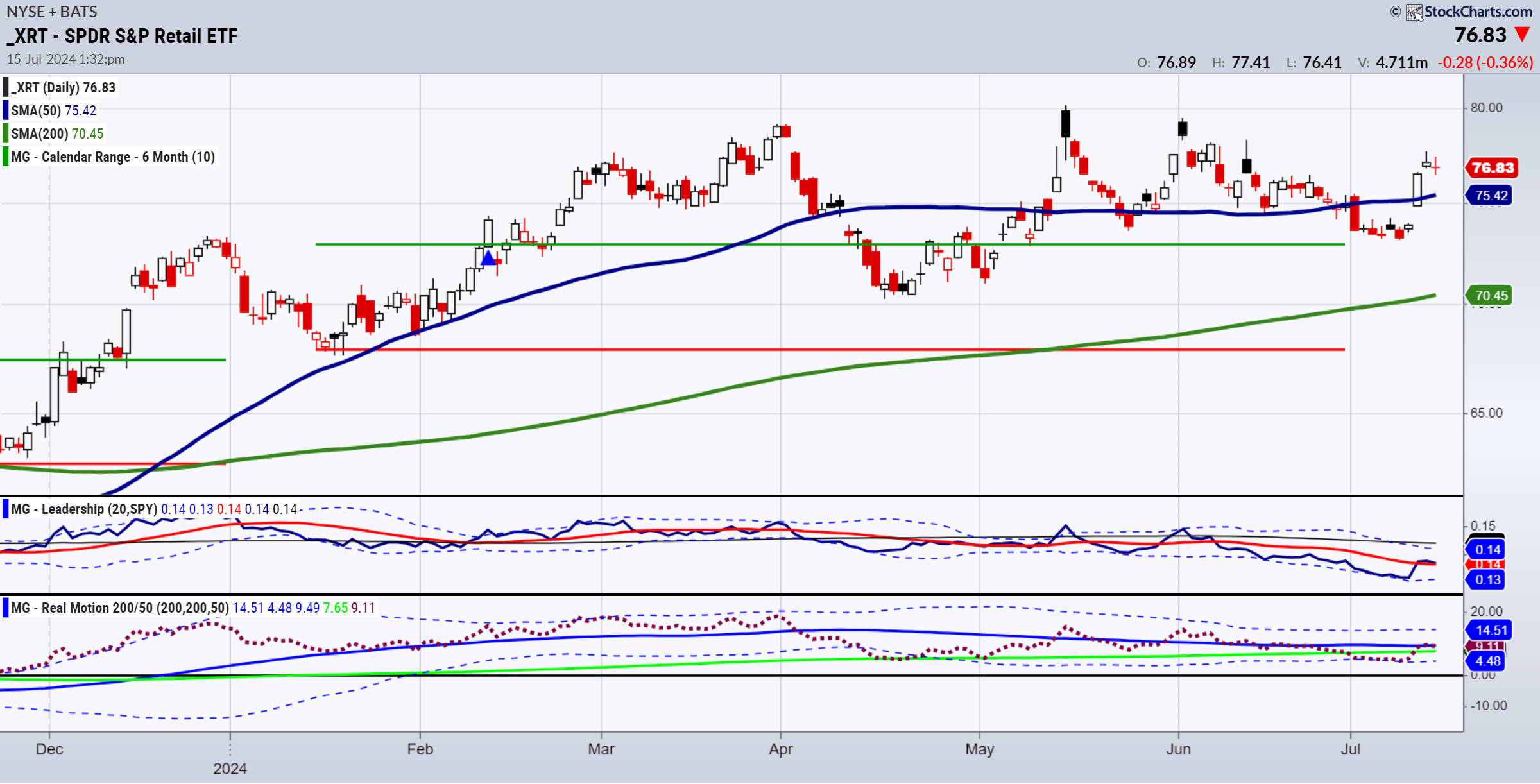 XRT-Daily Chart