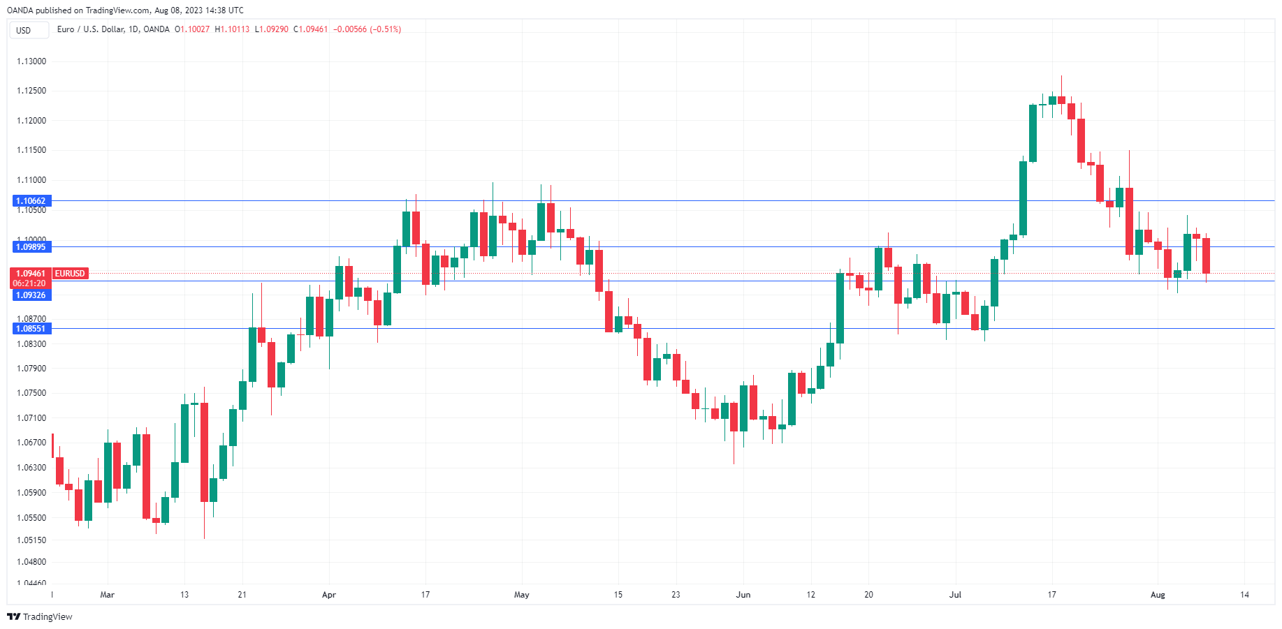 EUR/USD