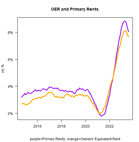 OER & Primary Rents