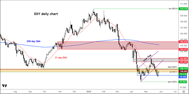 DXY Daily Chart
