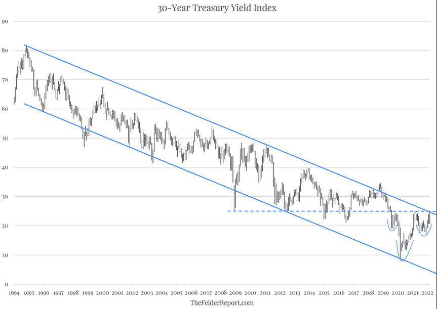 30 Yr Treasury Yield Index