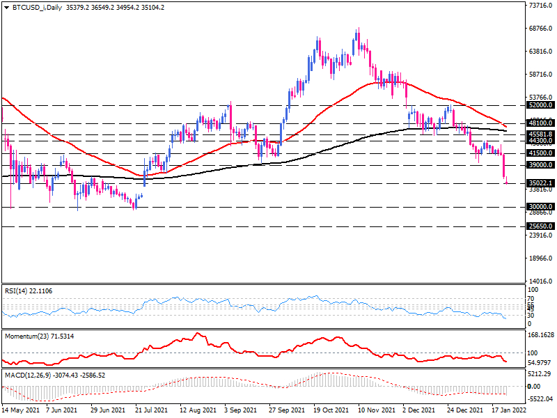 Bitcoin daily chart technical analysis.