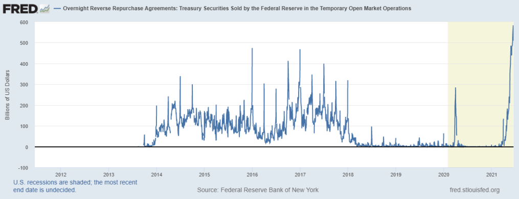 Overnight Reverse Repurchase Agreements