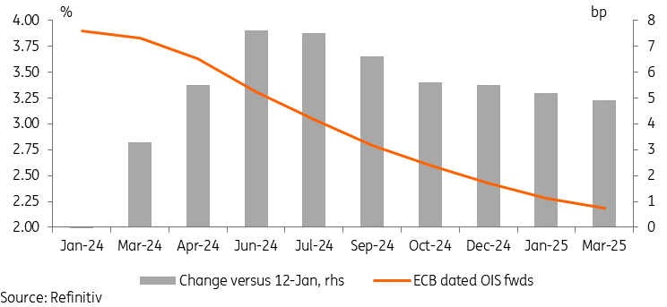 ECB-OIS Curve and Change