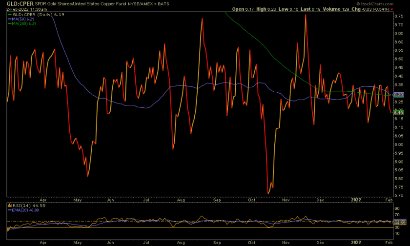 GLD/CPER Daily Chart