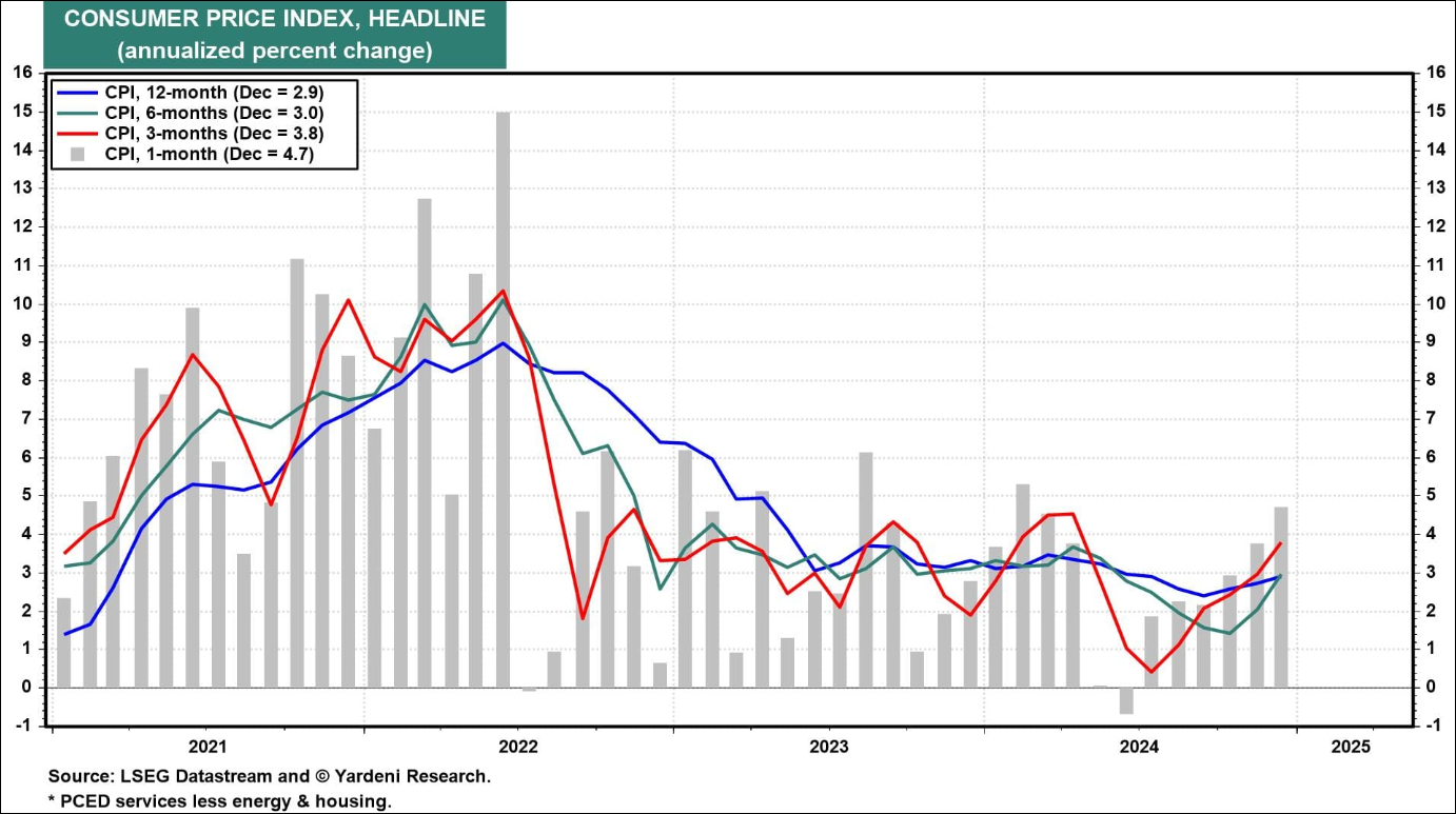 Headline CPI