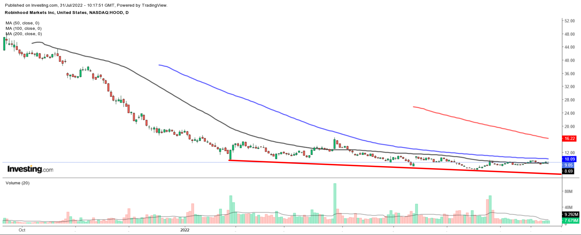 Robinhood Markets Weekly Chart