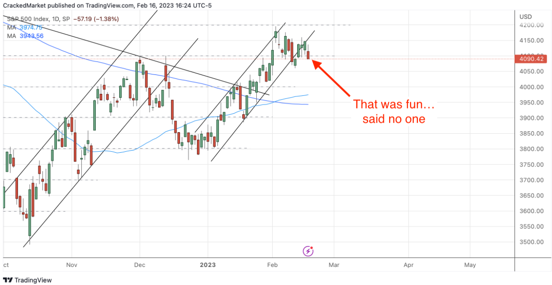 S&P 500 Index Daily Chart