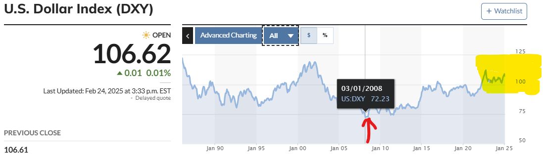 US Dollar Index-Price Chart