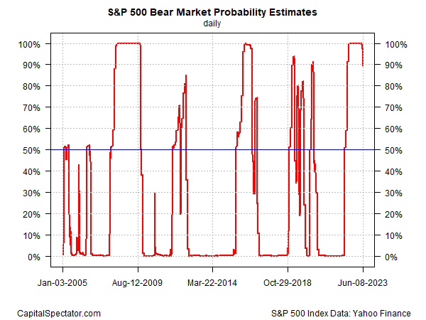 SP 500 Bear Market Probability Estimates