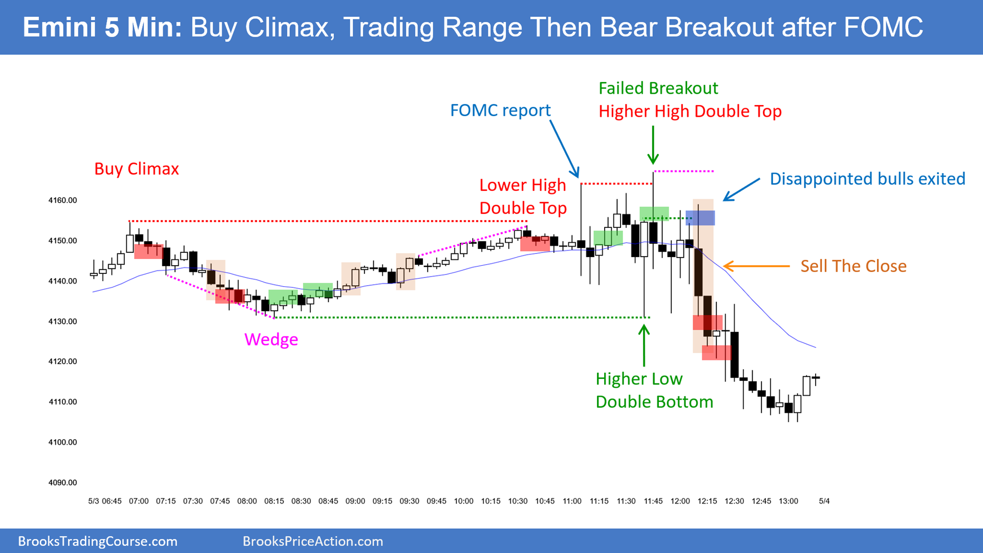 SP500-Emini-5-Min Chart