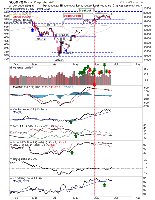 COMPQ-Daily Chart