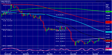 Bitcoin: Break Back Above $23000 Needed For A Buy Signal