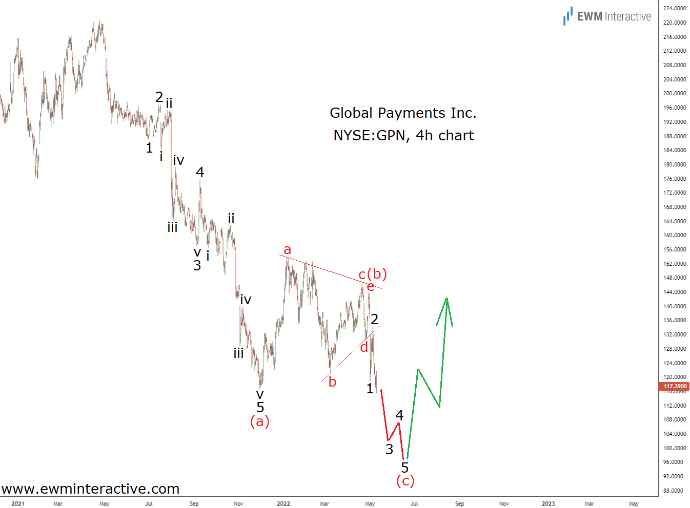 Global Payments 4-Hr Chart