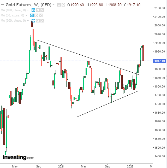 Gold Weekly