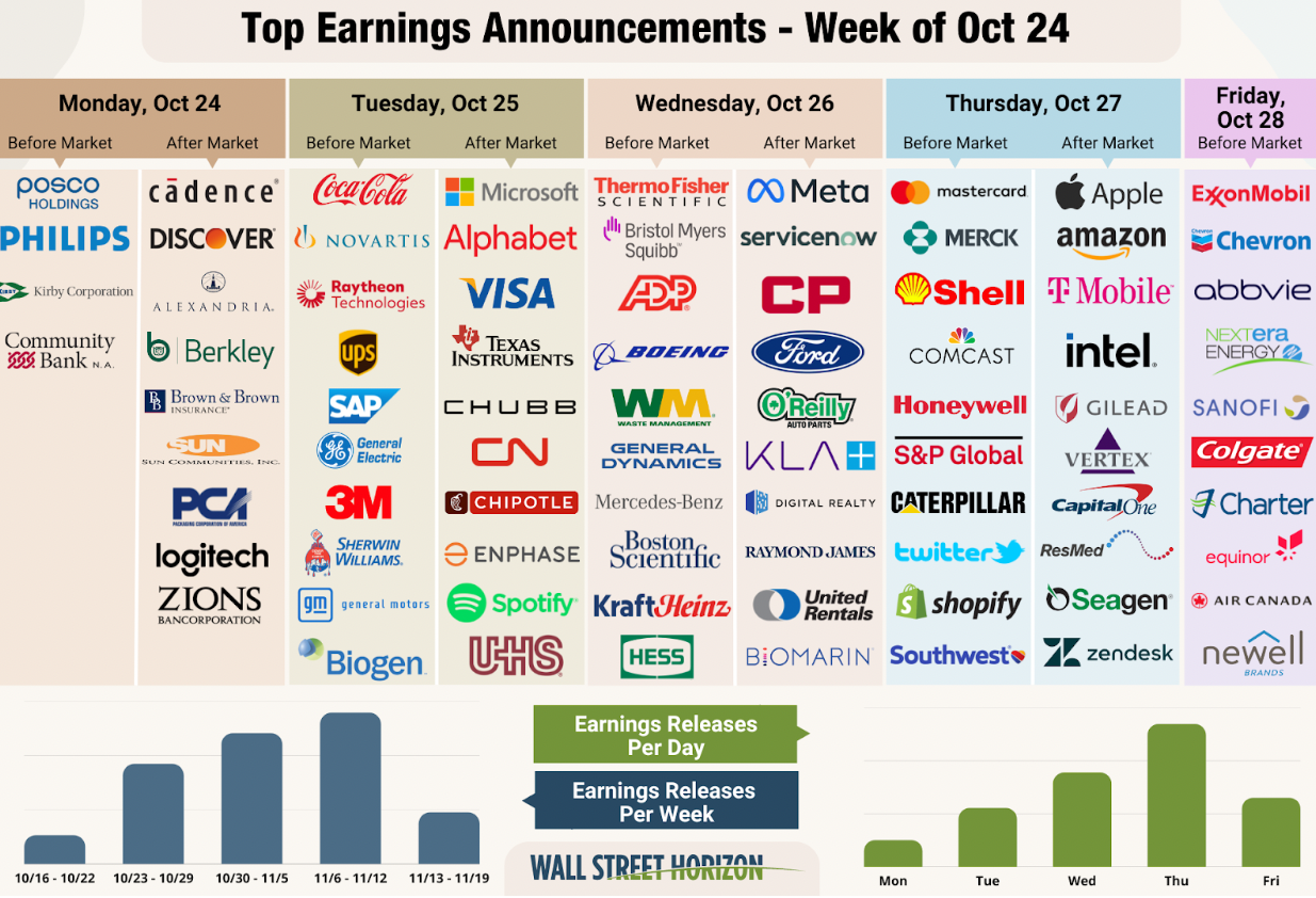 Top Earnings Announcements - Week Of Oct. 24