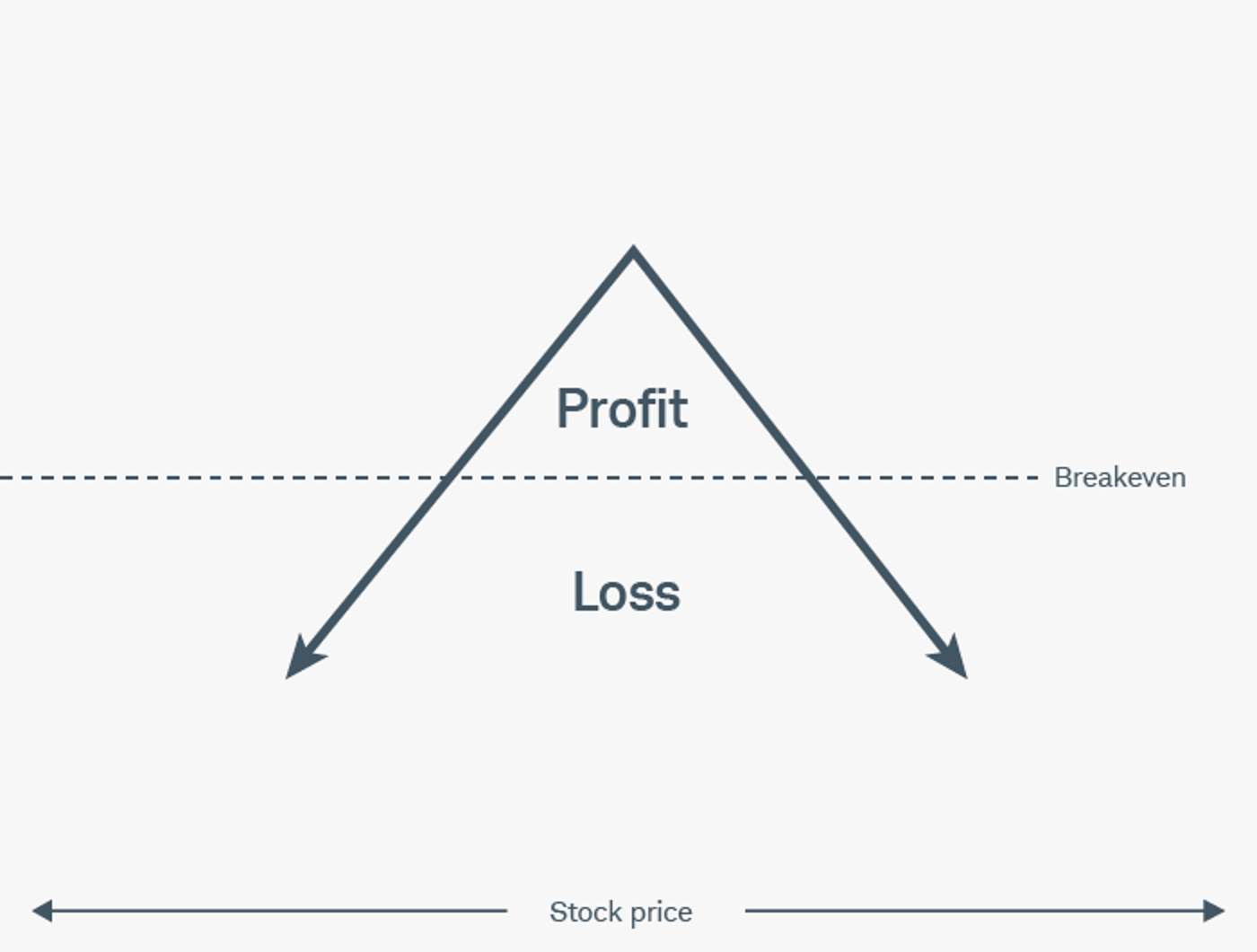 Short straddle risk profile