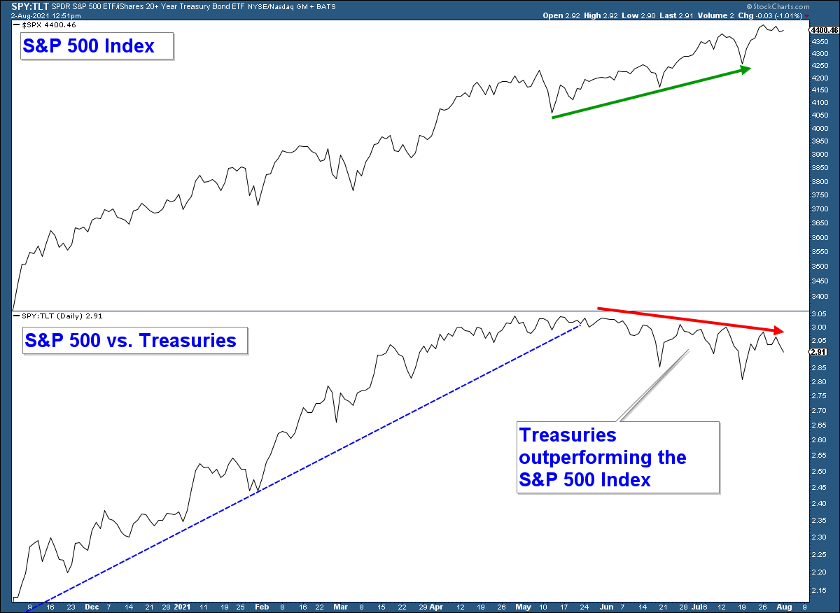 SPY And TLT.