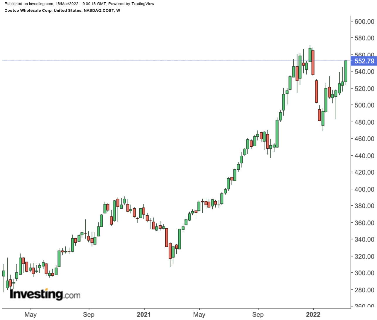 Costco Weekly Chart