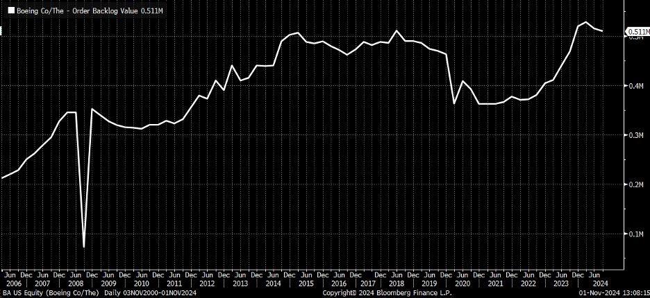 Boeing Order Backing Value