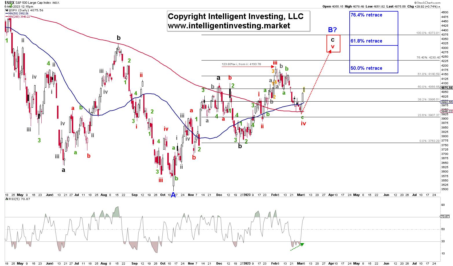 S&P 500 Daily Chart