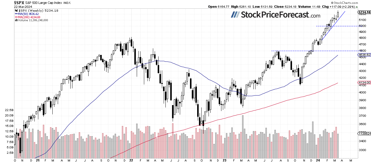SPX-Weekly Chart
