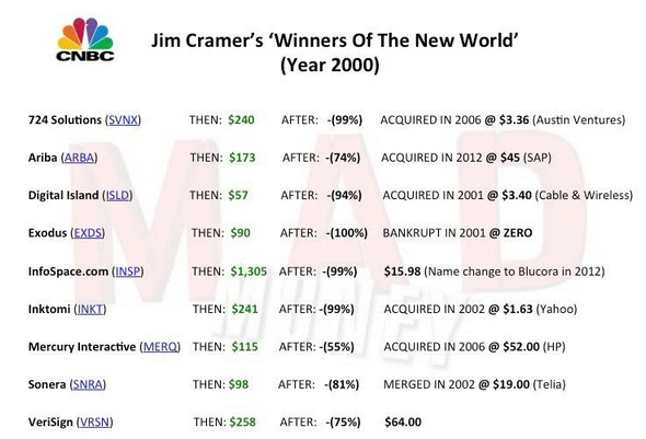 Jim Cramer's Winners of the World