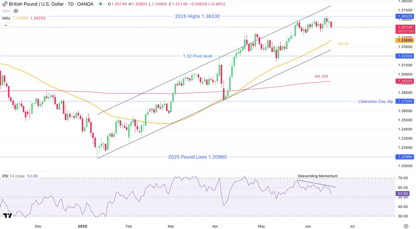GBP/USD-Daily Chart