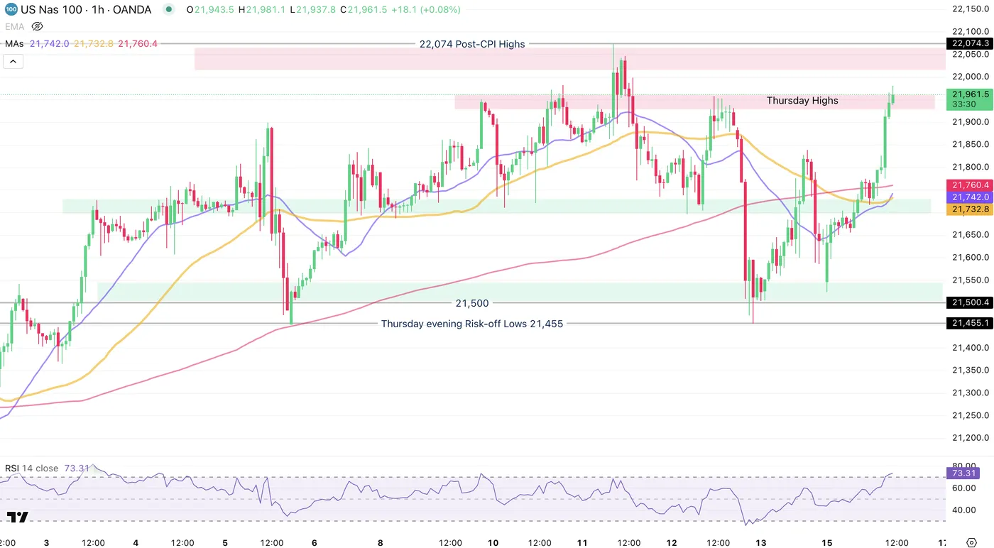 Nasdaq 1-HOUR Chart