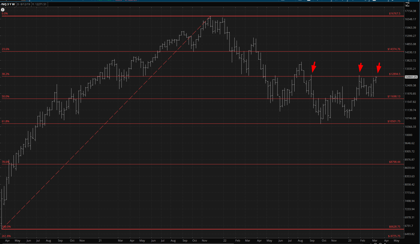 Cup & Handle on Nasdaq Chart