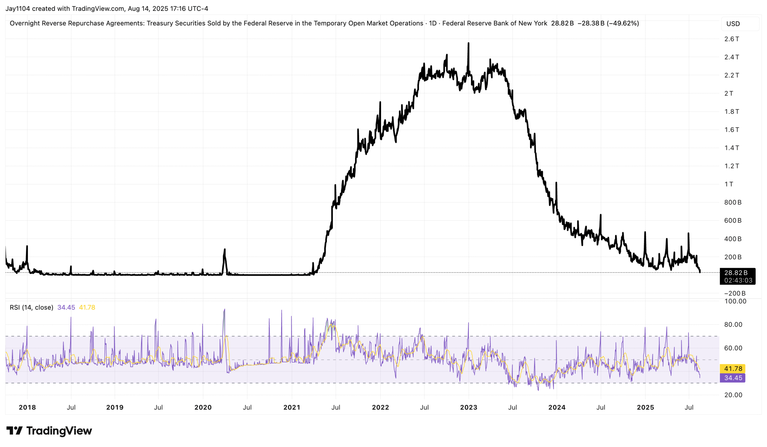 Overnight Repo Rates
