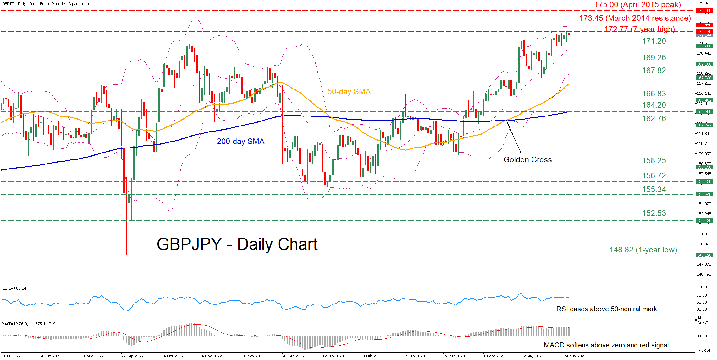 GBP/JPY hovers around 7-year high