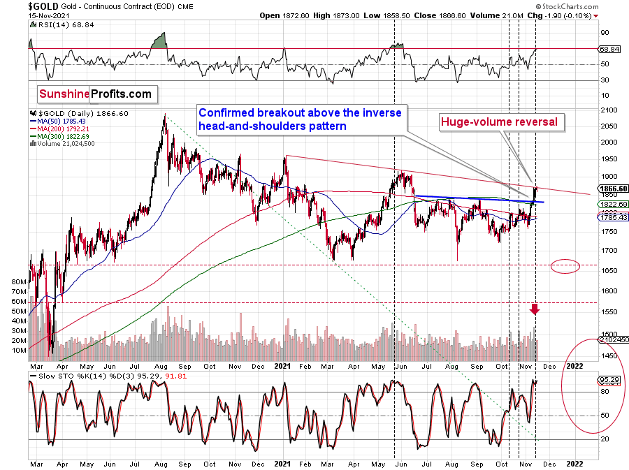 GOLD Daily Chart