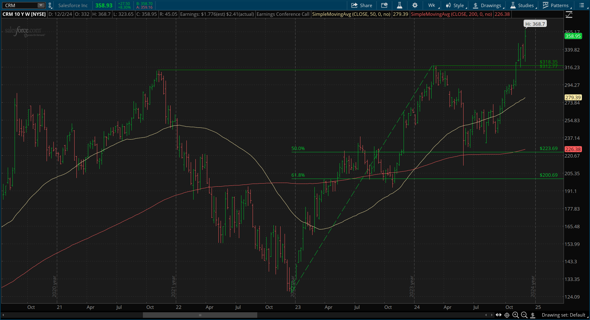 Salesforce Stock Price Chart