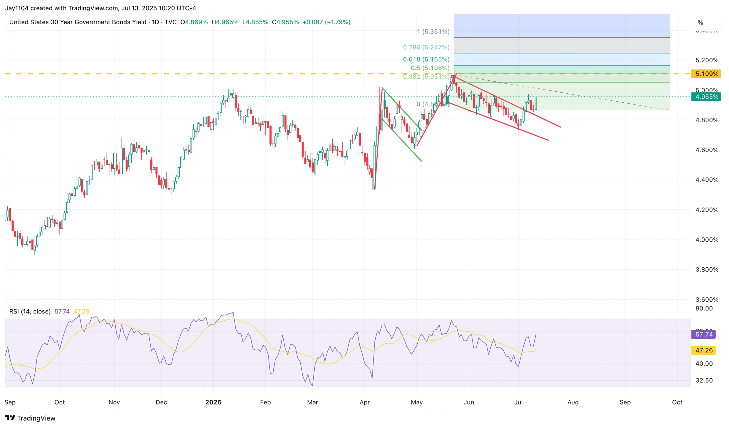 US 30-Year Yield-Daily Chart