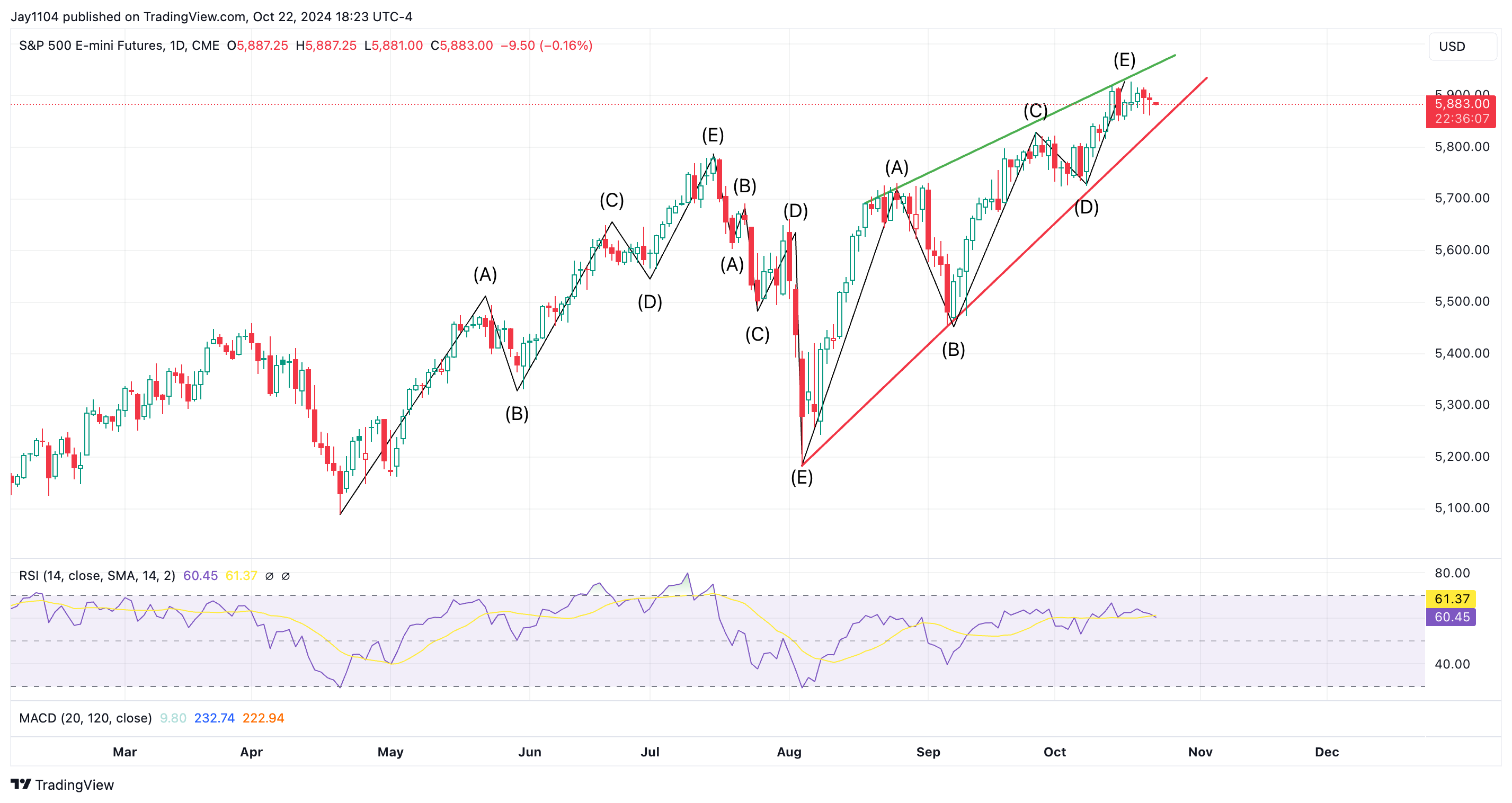 S&P 500 Futures-Daily Chart