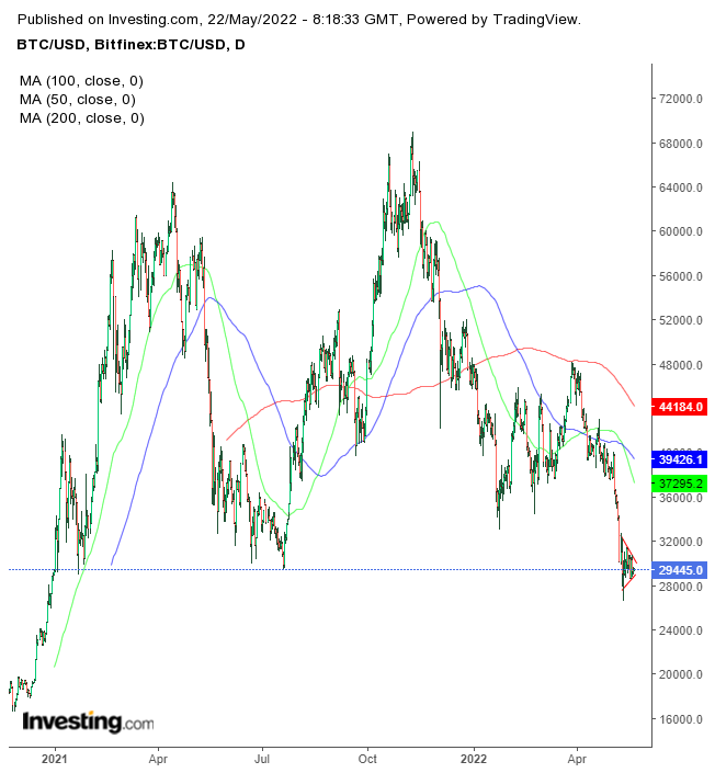 BTC/USD Daily