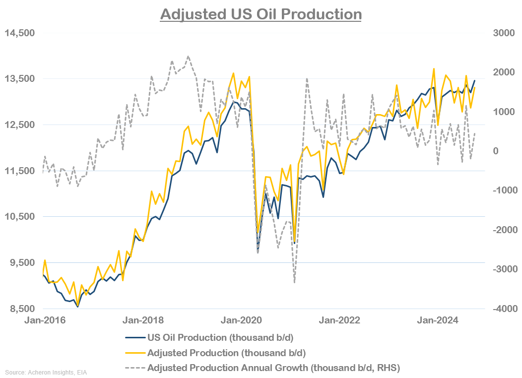 Adjusted US Oil Production