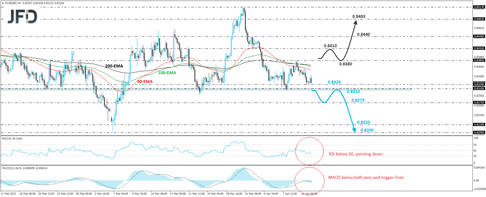 EUR/GBP 4-hour chart technical analysis.