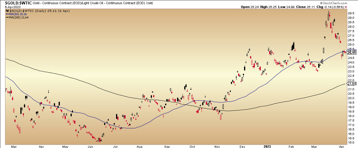 GOLD/WTIC Daily Chart