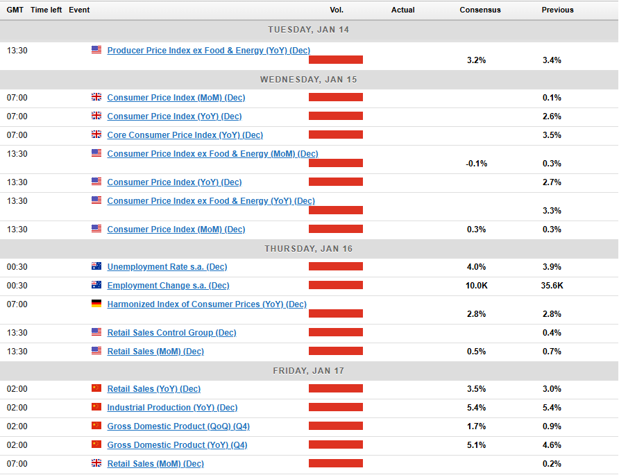 Economic Events