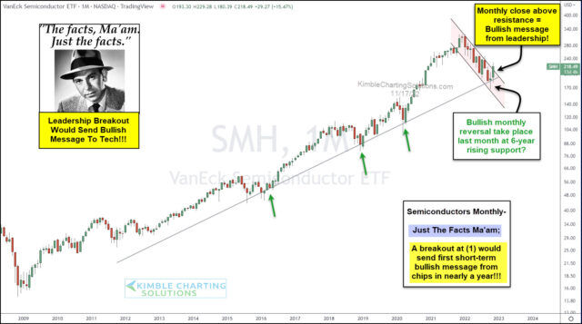 SMH Monthly Chart.