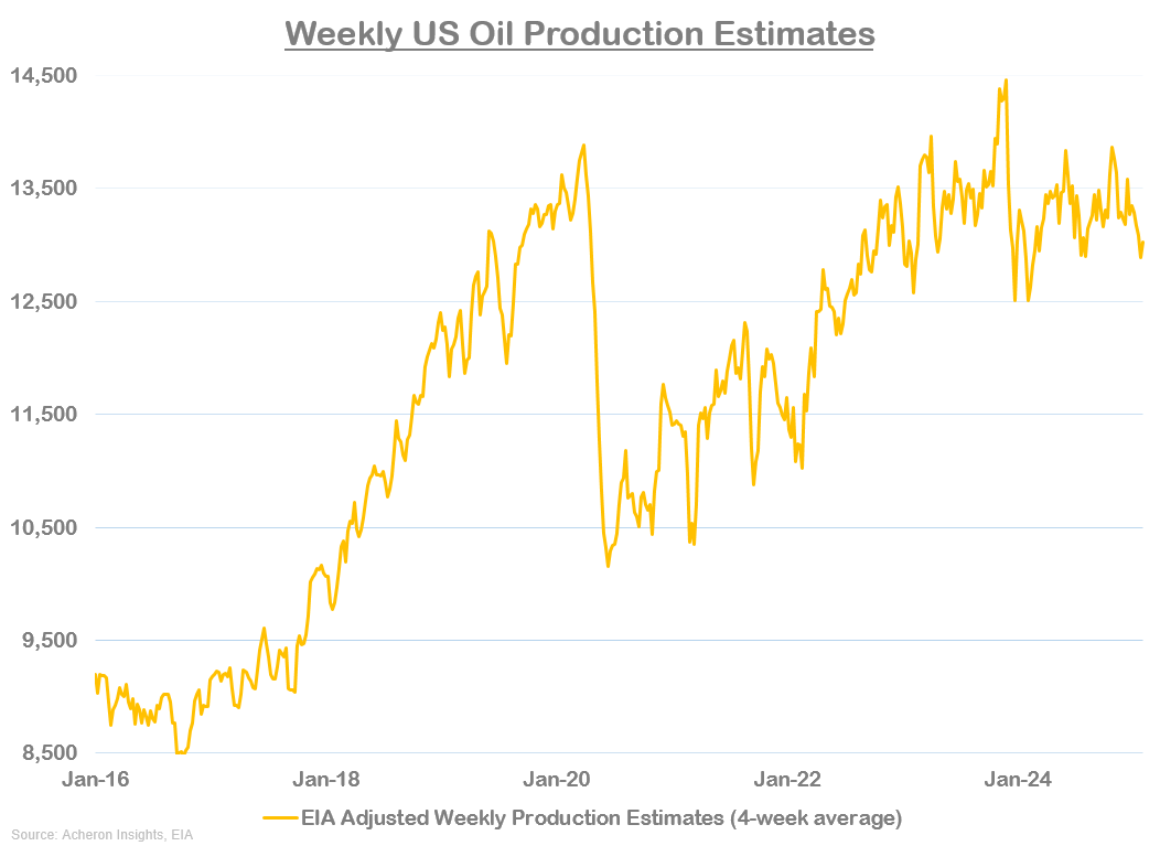 Weekly US Oil Production Estimates