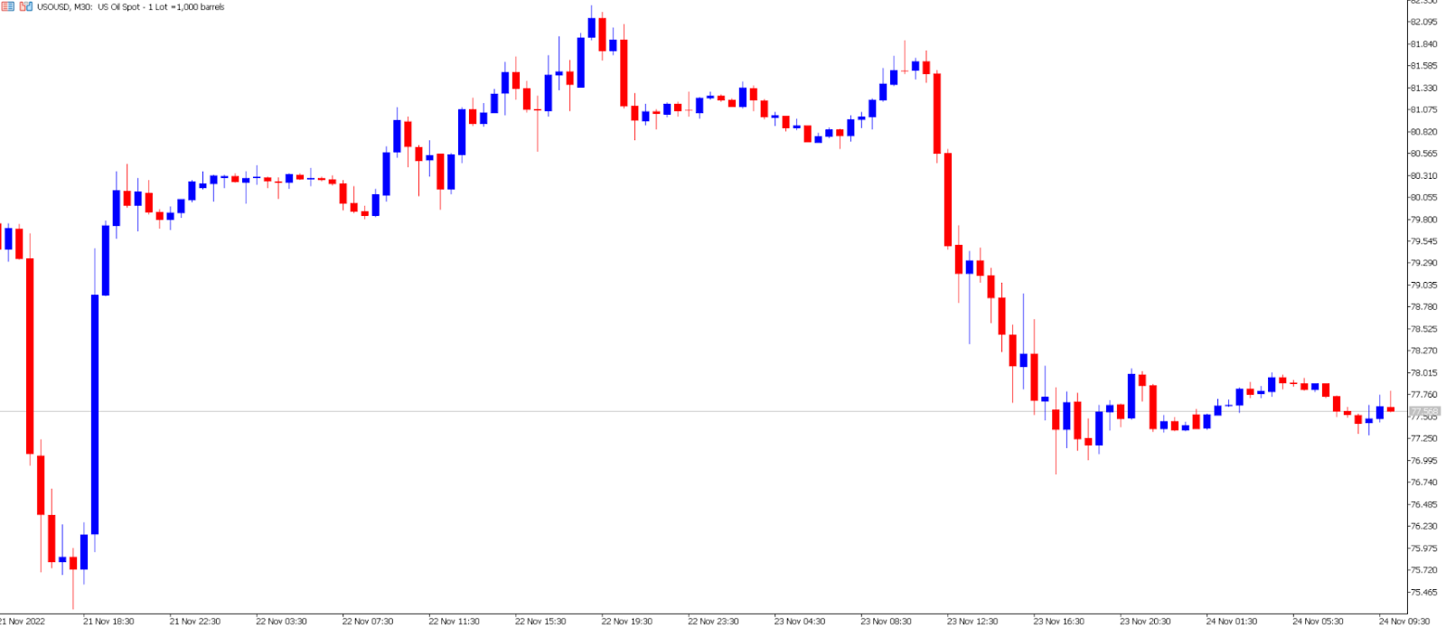 Crude oil price chart.