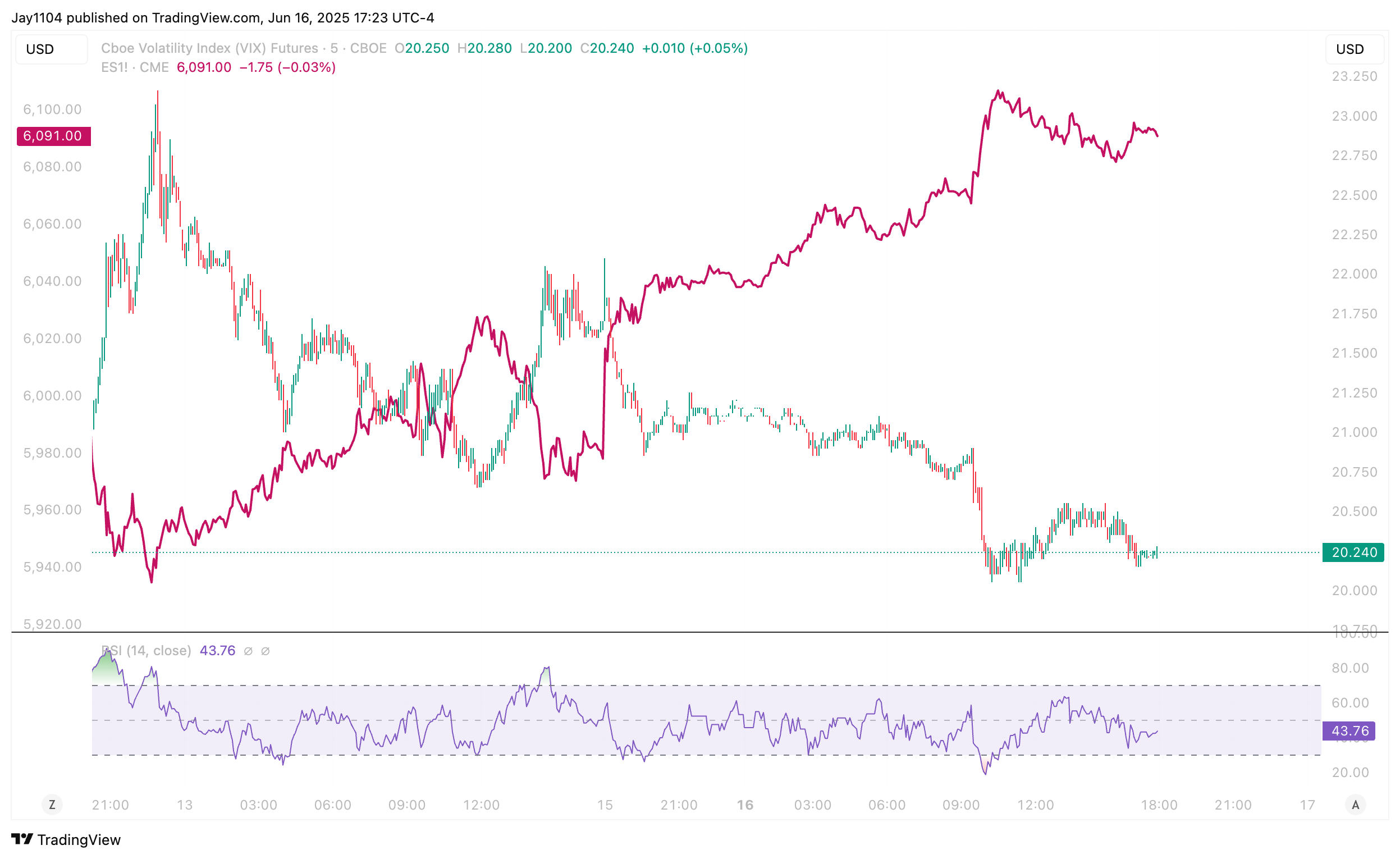 VIX Chart